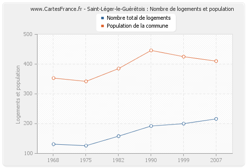 Saint-Léger-le-Guérétois : Nombre de logements et population