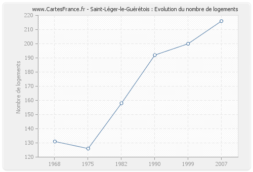 Saint-Léger-le-Guérétois : Evolution du nombre de logements