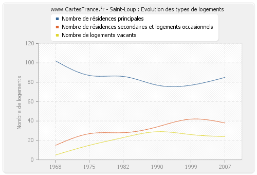 Saint-Loup : Evolution des types de logements