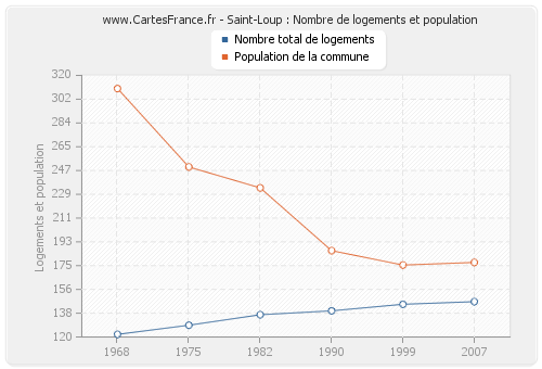 Saint-Loup : Nombre de logements et population