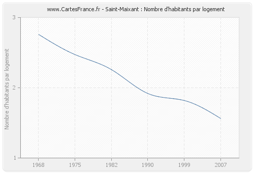 Saint-Maixant : Nombre d'habitants par logement
