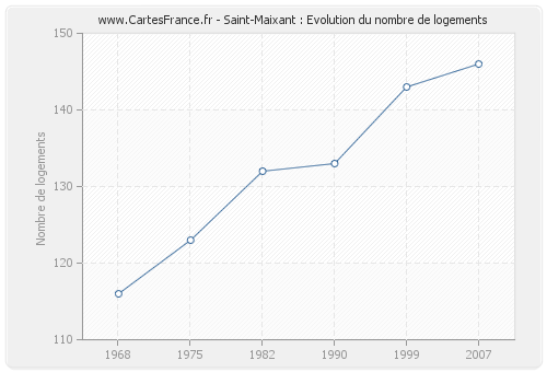 Saint-Maixant : Evolution du nombre de logements