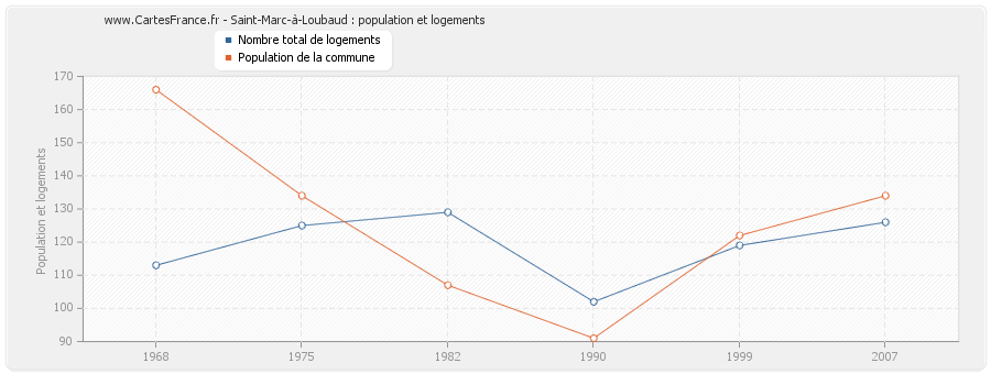 Saint-Marc-à-Loubaud : population et logements