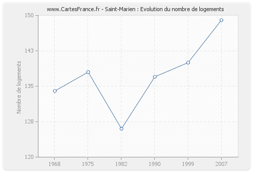 Saint-Marien : Evolution du nombre de logements