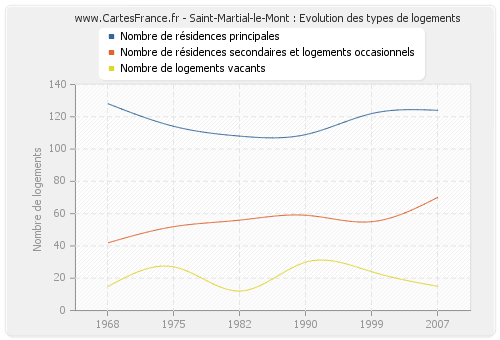 Saint-Martial-le-Mont : Evolution des types de logements