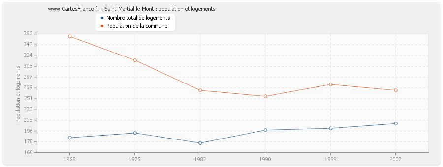 Saint-Martial-le-Mont : population et logements