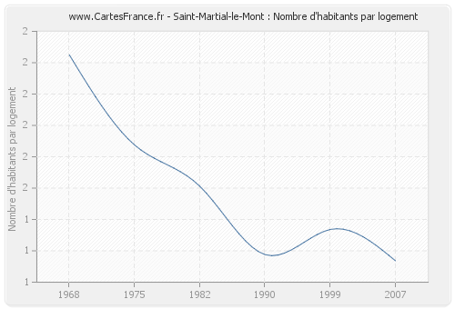 Saint-Martial-le-Mont : Nombre d'habitants par logement