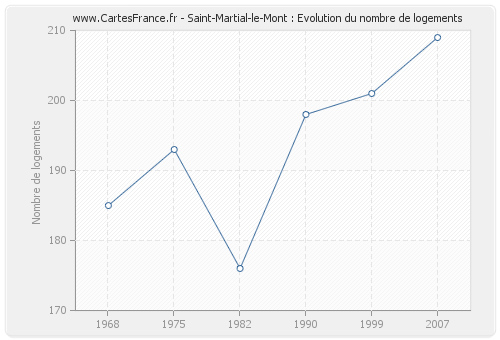 Saint-Martial-le-Mont : Evolution du nombre de logements