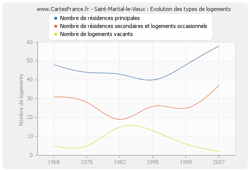 Saint-Martial-le-Vieux : Evolution des types de logements