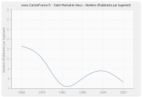 Saint-Martial-le-Vieux : Nombre d'habitants par logement