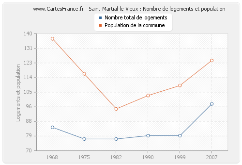 Saint-Martial-le-Vieux : Nombre de logements et population