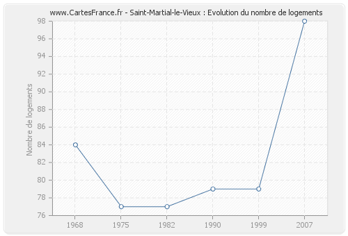 Saint-Martial-le-Vieux : Evolution du nombre de logements