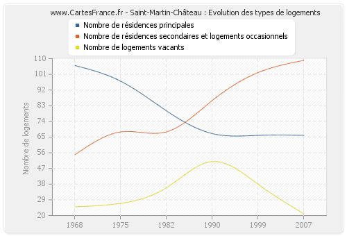 Saint-Martin-Château : Evolution des types de logements