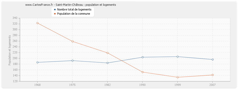 Saint-Martin-Château : population et logements