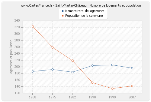 Saint-Martin-Château : Nombre de logements et population