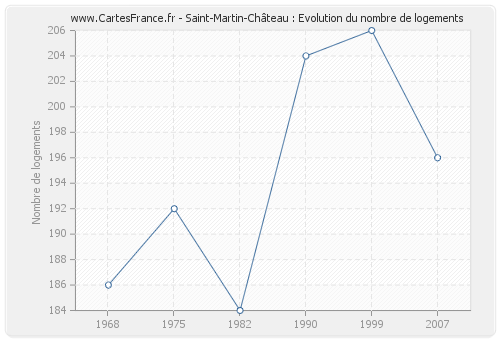 Saint-Martin-Château : Evolution du nombre de logements