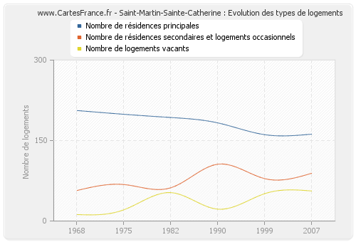 Saint-Martin-Sainte-Catherine : Evolution des types de logements
