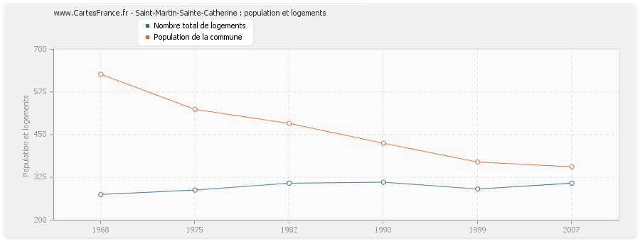 Saint-Martin-Sainte-Catherine : population et logements