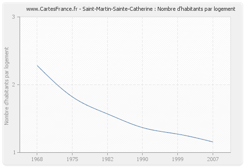 Saint-Martin-Sainte-Catherine : Nombre d'habitants par logement