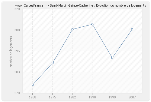 Saint-Martin-Sainte-Catherine : Evolution du nombre de logements