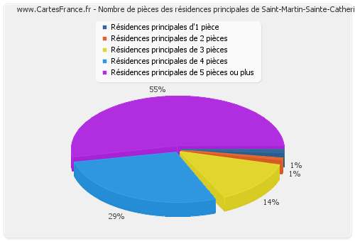 Nombre de pièces des résidences principales de Saint-Martin-Sainte-Catherine