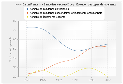 Saint-Maurice-près-Crocq : Evolution des types de logements