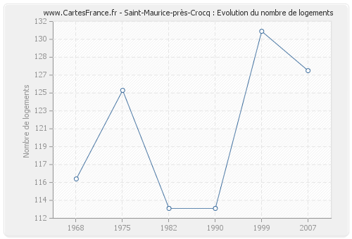Saint-Maurice-près-Crocq : Evolution du nombre de logements