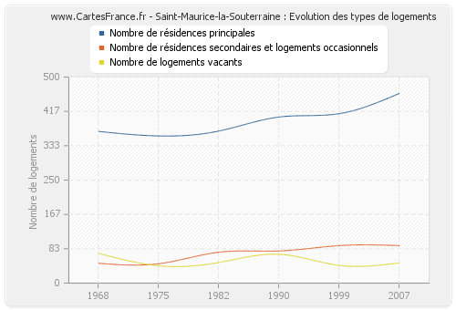 Saint-Maurice-la-Souterraine : Evolution des types de logements
