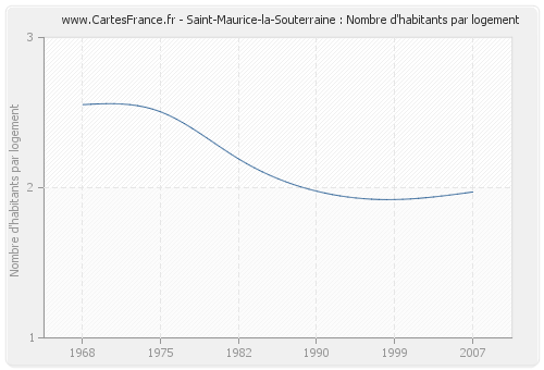 Saint-Maurice-la-Souterraine : Nombre d'habitants par logement
