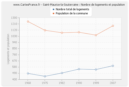 Saint-Maurice-la-Souterraine : Nombre de logements et population
