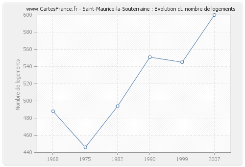 Saint-Maurice-la-Souterraine : Evolution du nombre de logements
