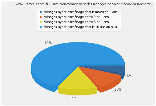 Date d'emménagement des ménages de Saint-Médard-la-Rochette