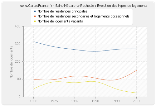 Saint-Médard-la-Rochette : Evolution des types de logements