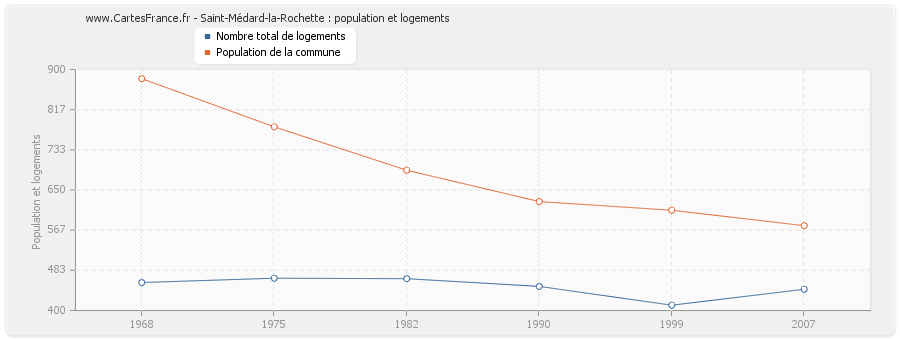 Saint-Médard-la-Rochette : population et logements