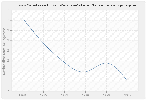Saint-Médard-la-Rochette : Nombre d'habitants par logement