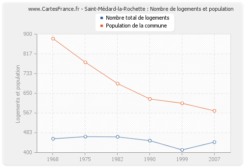 Saint-Médard-la-Rochette : Nombre de logements et population