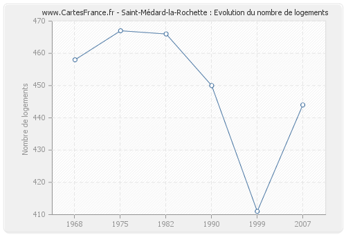 Saint-Médard-la-Rochette : Evolution du nombre de logements