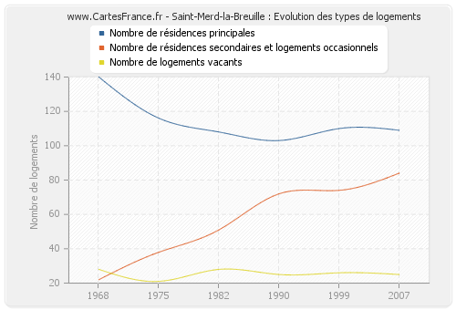 Saint-Merd-la-Breuille : Evolution des types de logements