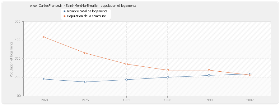 Saint-Merd-la-Breuille : population et logements