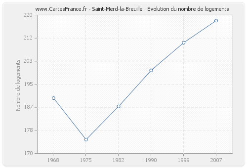 Saint-Merd-la-Breuille : Evolution du nombre de logements