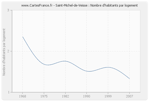 Saint-Michel-de-Veisse : Nombre d'habitants par logement