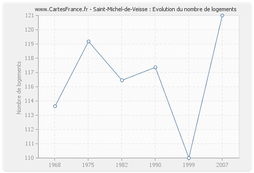 Saint-Michel-de-Veisse : Evolution du nombre de logements