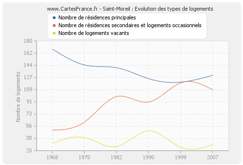 Saint-Moreil : Evolution des types de logements