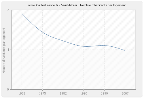 Saint-Moreil : Nombre d'habitants par logement