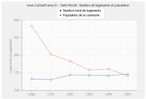Saint-Moreil : Nombre de logements et population