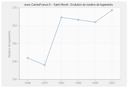 Saint-Moreil : Evolution du nombre de logements