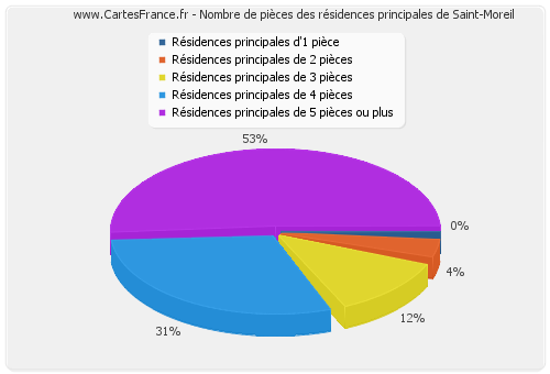 Nombre de pièces des résidences principales de Saint-Moreil