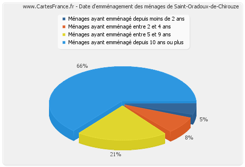 Date d'emménagement des ménages de Saint-Oradoux-de-Chirouze