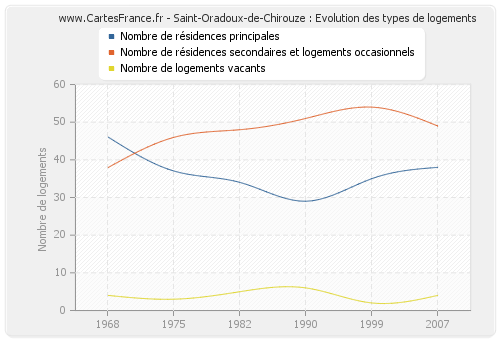 Saint-Oradoux-de-Chirouze : Evolution des types de logements