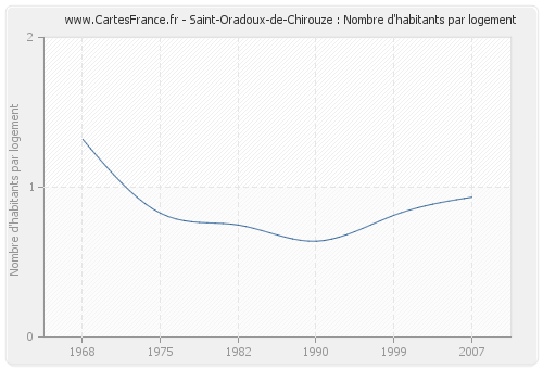 Saint-Oradoux-de-Chirouze : Nombre d'habitants par logement
